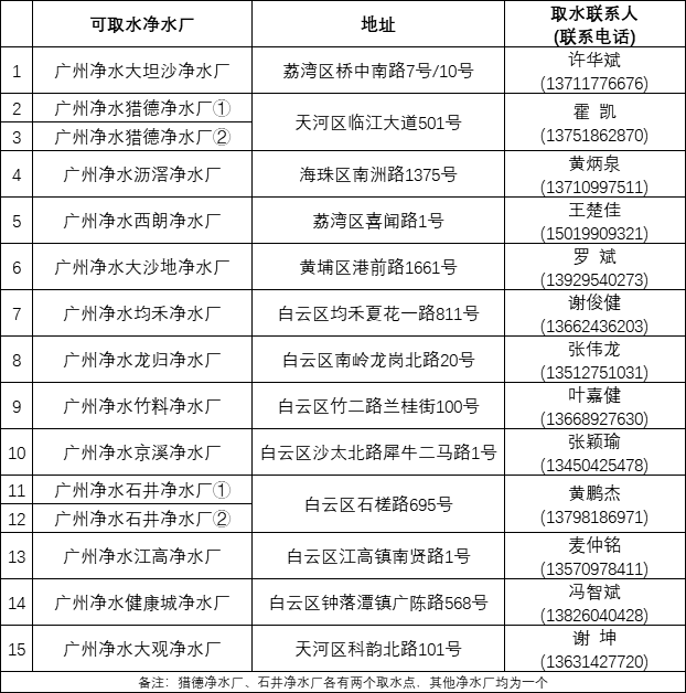 1639990684232826.png 再生水取水點(diǎn)聯(lián)系電話.png